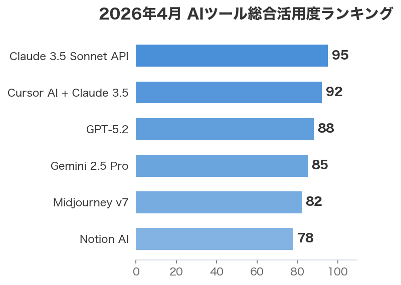2026年4月 AIツール総合活用度ランキング
