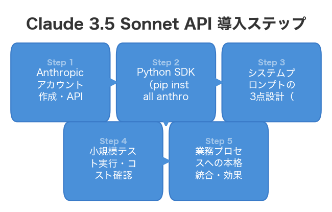 Claude 3.5 Sonnet API 導入ステップ