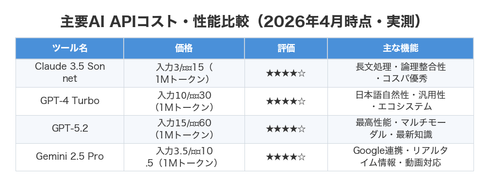 主要AI APIコスト・性能比較（2026年4月時点・実測）