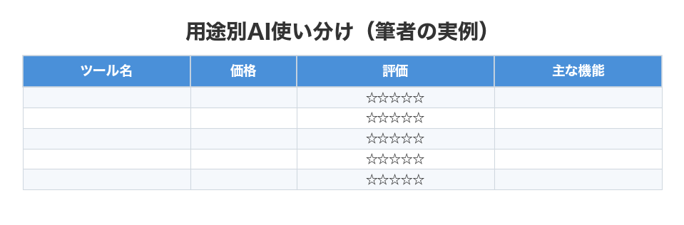 用途別AI使い分け(筆者の実例)