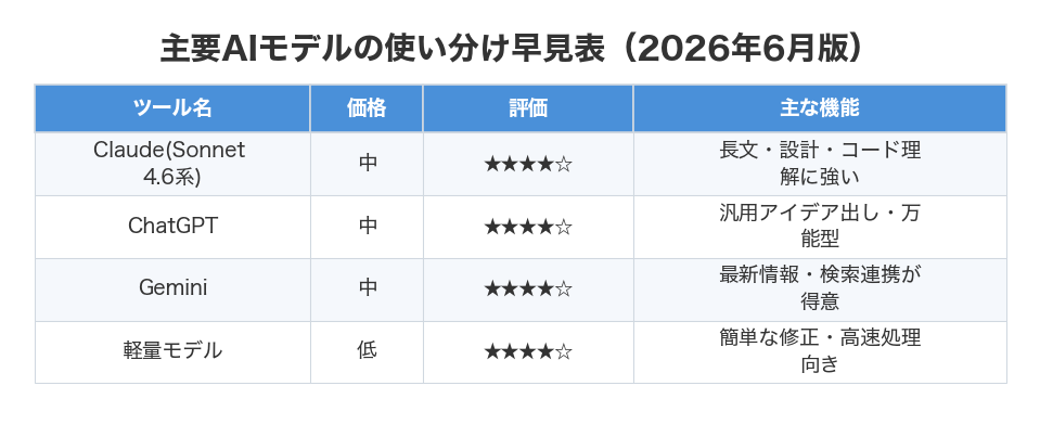主要AIモデルの使い分け早見表（2026年6月版）
