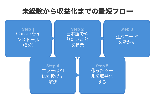 未経験から収益化までの最短フロー