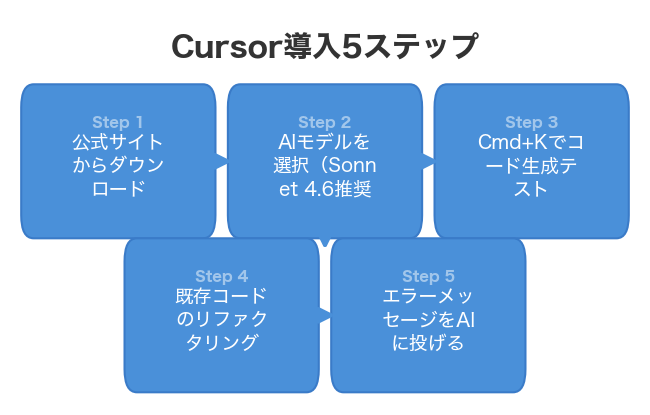 Cursor導入5ステップ