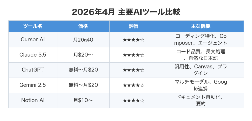 2026年4月 主要AIツール比較