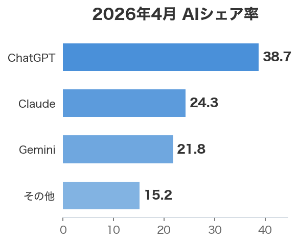 2026年4月 AIシェア率