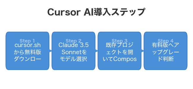 Cursor AI導入ステップ