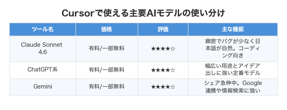 Cursorで使える主要AIモデルの使い分け