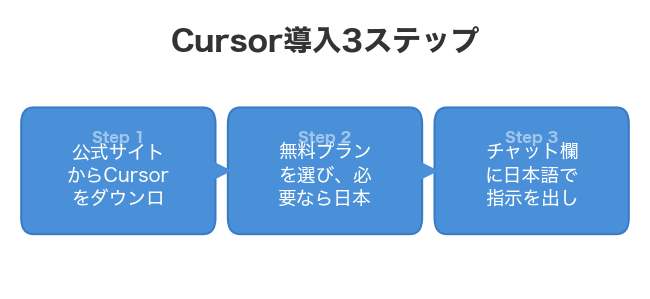 Cursor導入3ステップ
