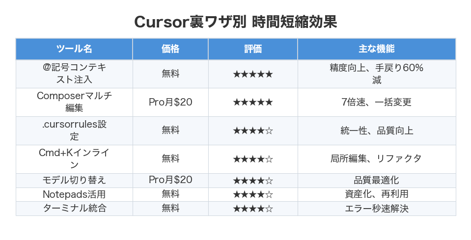 Cursor裏ワザ別 時間短縮効果