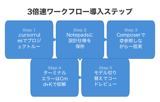 3倍速ワークフロー導入ステップ