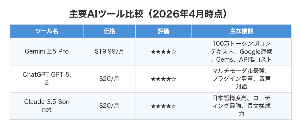 主要AIツール比較（2026年4月時点）