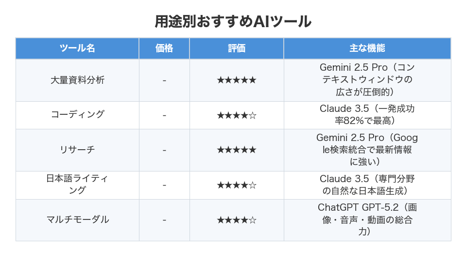 用途別おすすめAIツール