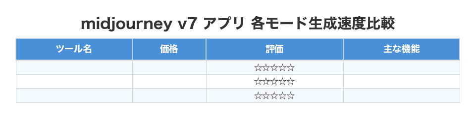 midjourney v7 アプリ 各モード生成速度比較