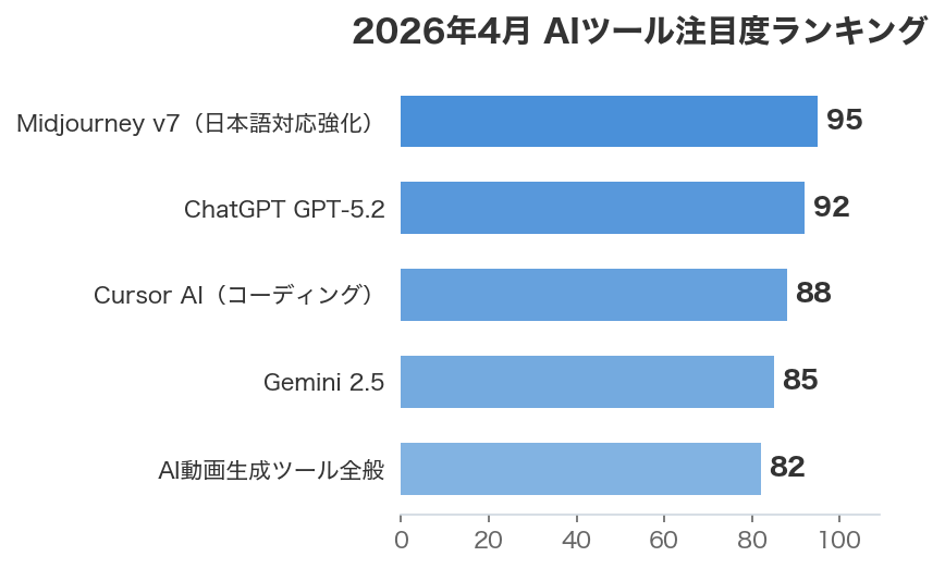 2026年4月 AIツール注目度ランキング