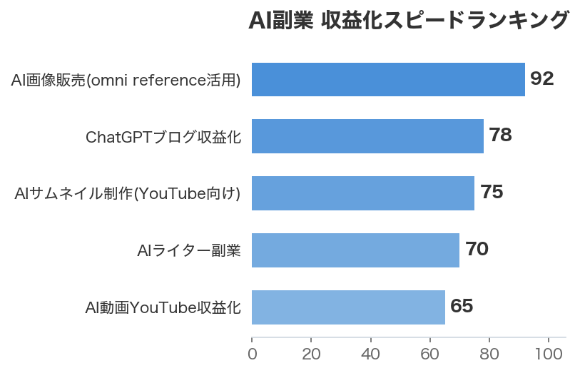 AI副業 収益化スピードランキング