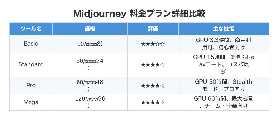 Midjourney 料金プラン詳細比較