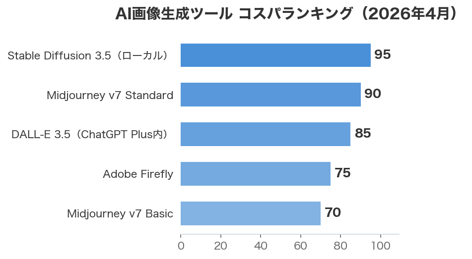 AI画像生成ツール コスパランキング（2026年4月）