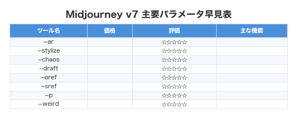 Midjourney v7 主要パラメータ早見表