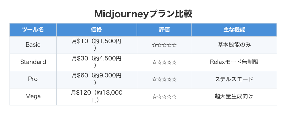 Midjourneyプラン比較