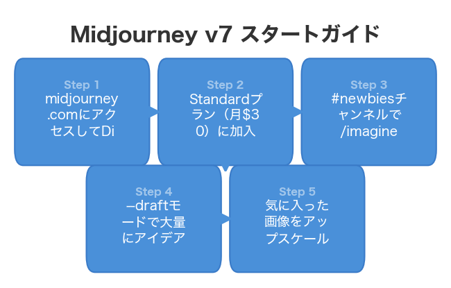 Midjourney v7 スタートガイド