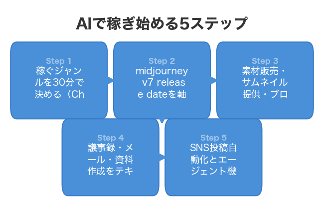 AIで稼ぎ始める5ステップ