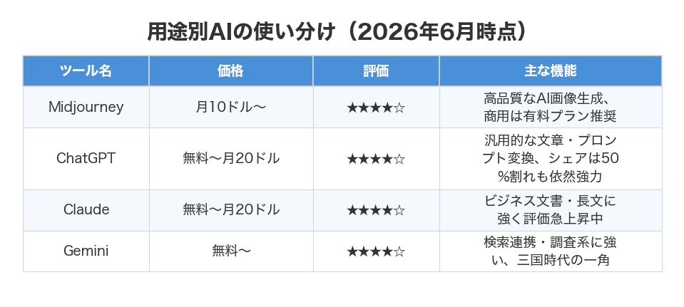 用途別AIの使い分け(2026年6月時点)