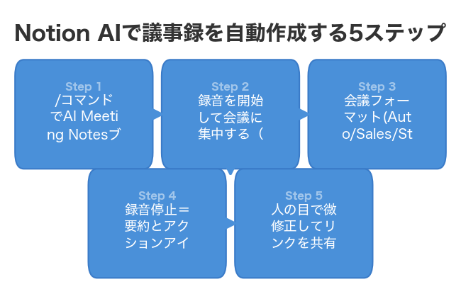 Notion AIで議事録を自動作成する5ステップ