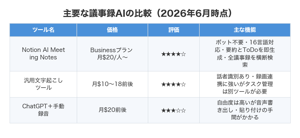 主要な議事録AIの比較（2026年6月時点）