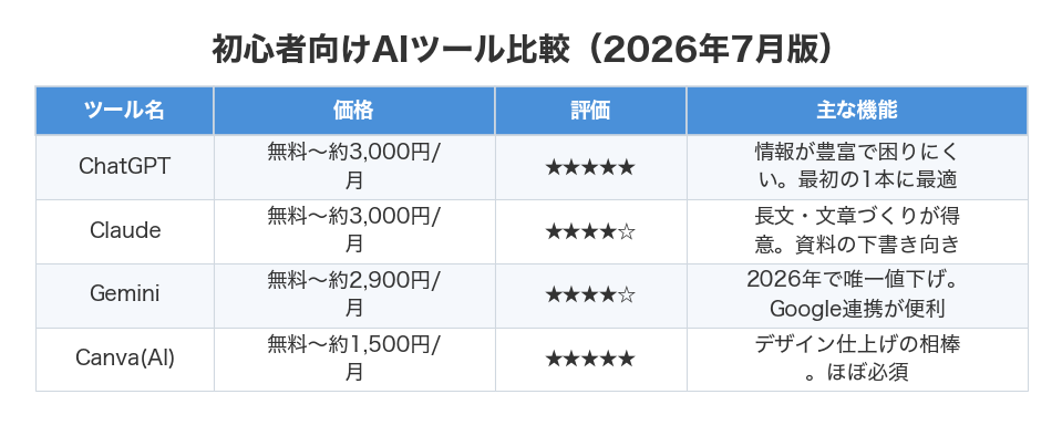初心者向けAIツール比較（2026年7月版）