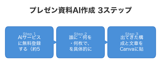 プレゼン資料AI作成 3ステップ