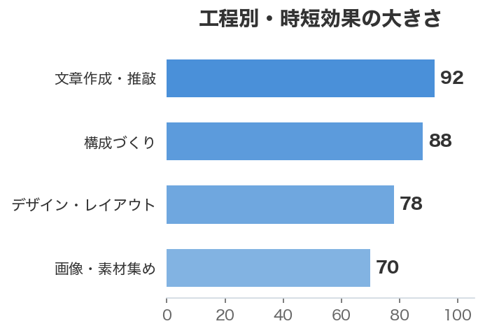 工程別・時短効果の大きさ