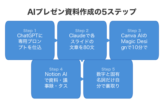 AIプレゼン資料作成の5ステップ
