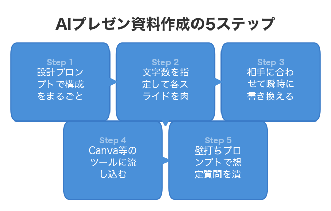AIプレゼン資料作成の5ステップ