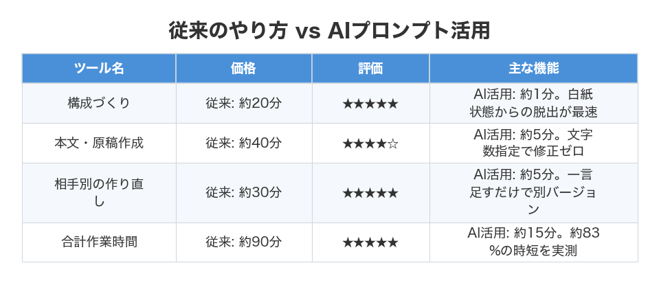 従来のやり方 vs AIプロンプト活用