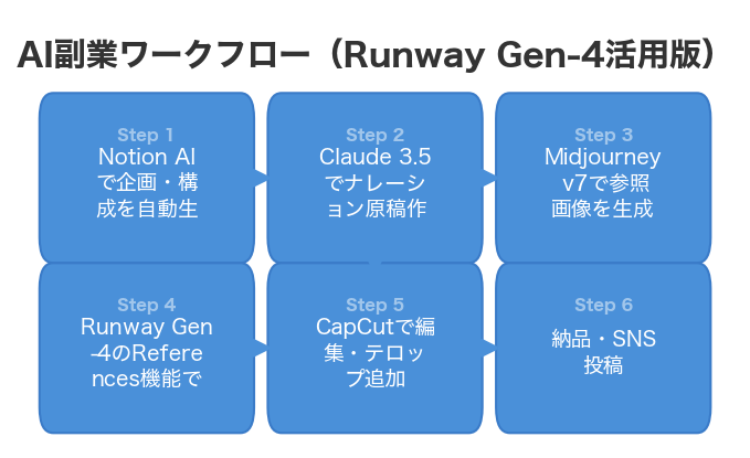 AI副業ワークフロー（Runway Gen-4活用版）
