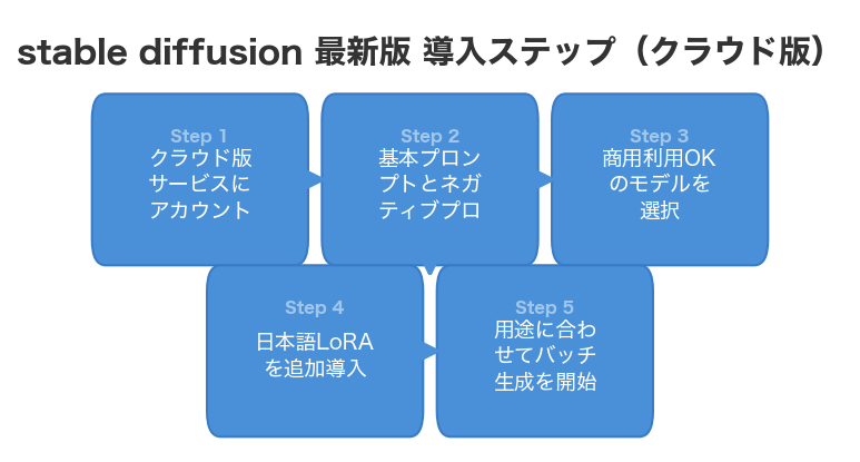 stable diffusion 最新版 導入ステップ(クラウド版)