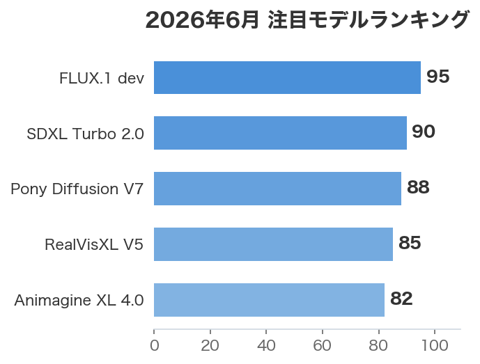 2026年6月 注目モデルランキング