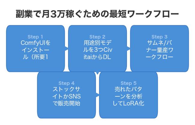 副業で月3万稼ぐための最短ワークフロー