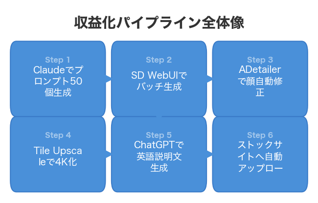 収益化パイプライン全体像