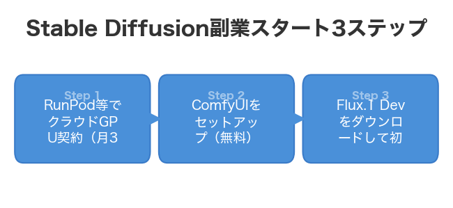 Stable Diffusion副業スタート3ステップ
