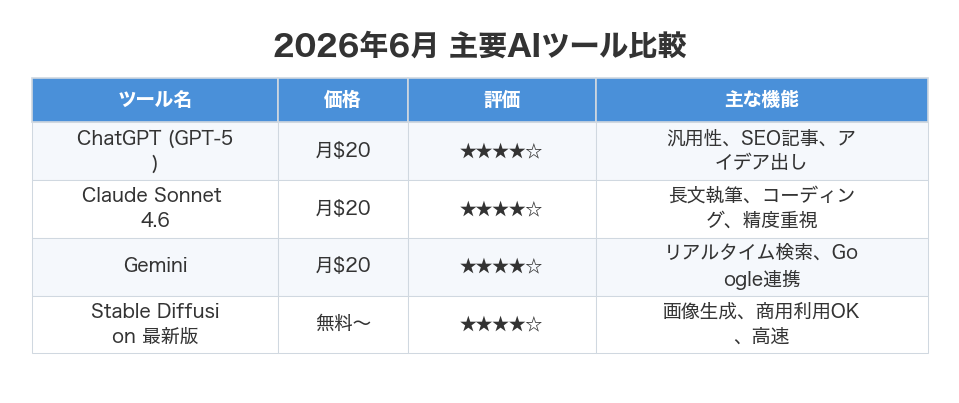 2026年6月 主要AIツール比較