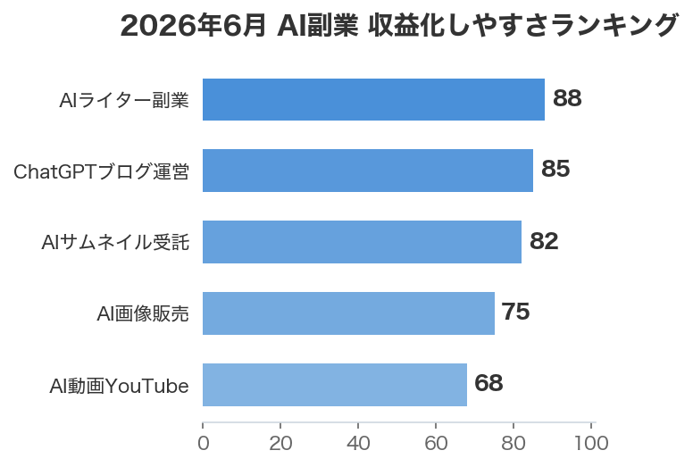 2026年6月 AI副業 収益化しやすさランキング