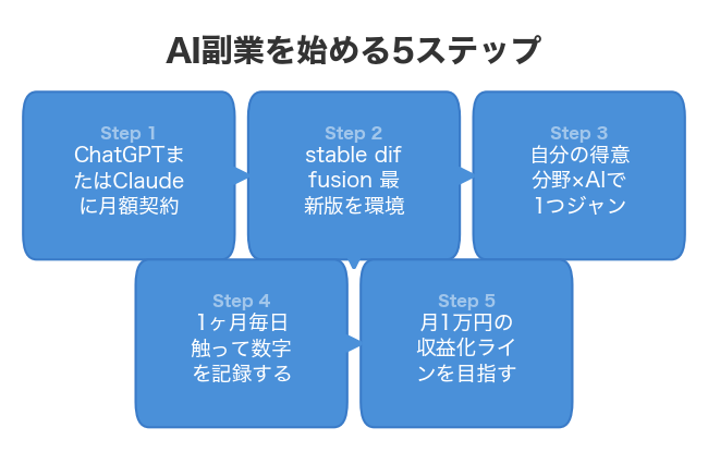 AI副業を始める5ステップ