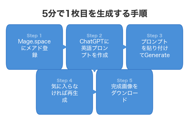 5分で1枚目を生成する手順
