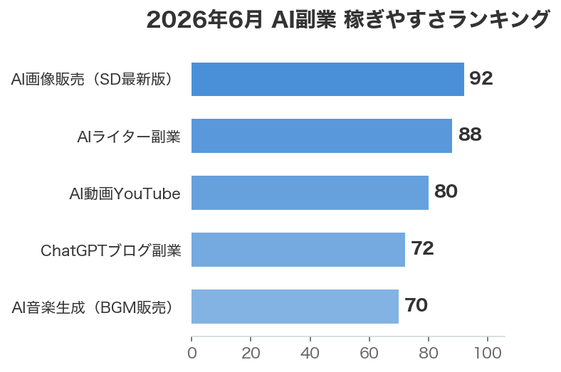2026年6月 AI副業 稼ぎやすさランキング