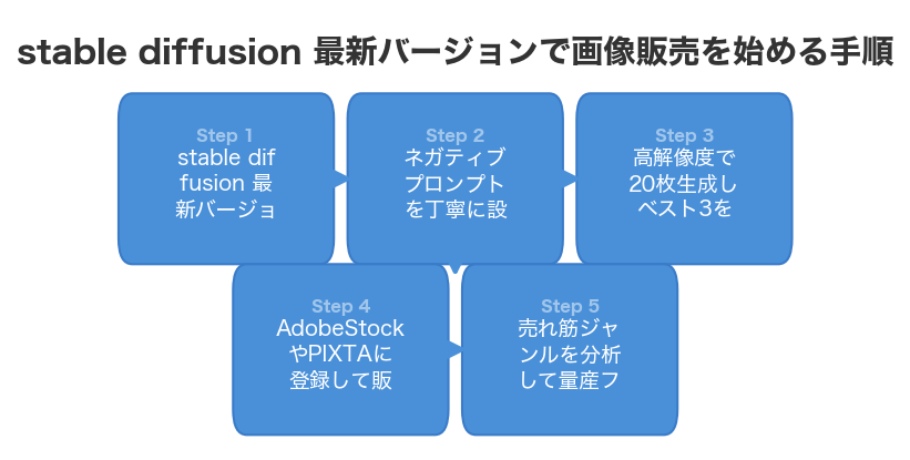 stable diffusion 最新バージョンで画像販売を始める手順
