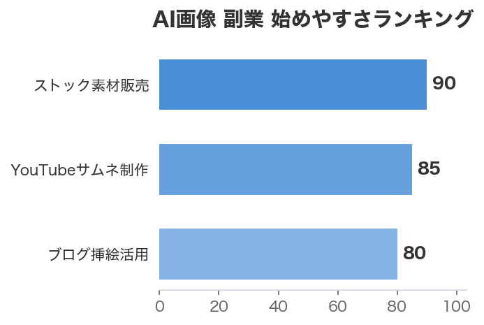 AI画像 副業 始めやすさランキング