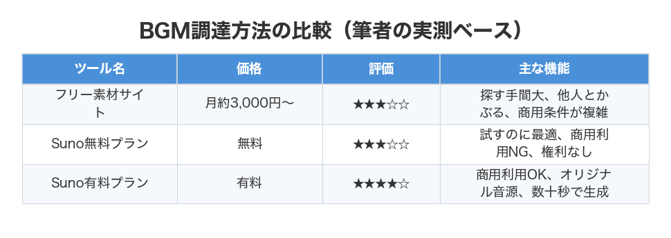 BGM調達方法の比較(筆者の実測ベース)