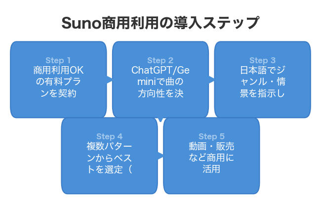Suno商用利用の導入ステップ