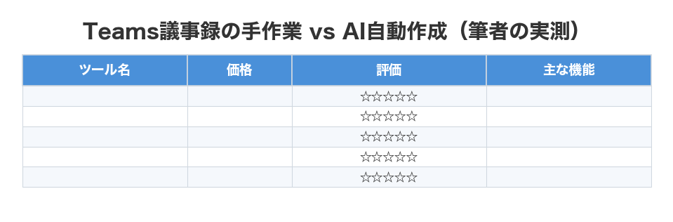 Teams議事録の手作業 vs AI自動作成（筆者の実測）